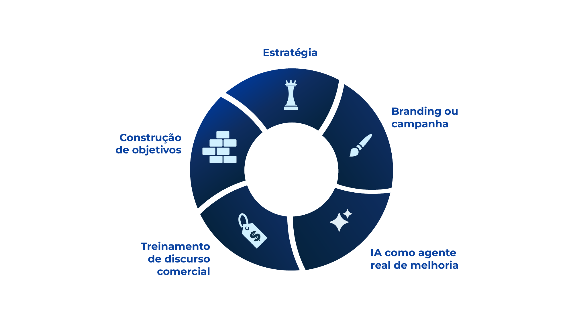 Ponto de partida: Estratégia; Branding ou campanha; IA como agente real de melhoria; Treinamento de discurso comercial; Construção de objetivos.