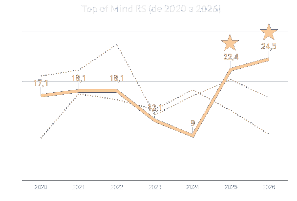 Gráfico original Top of Mind RS, com Guarida, Auxiliadora e Quinto Andar. Guarida: 17,1 em 2020; 18,1 em 2021 e 2022; 12,1 em 2023; 9 em 2024; 22,4 em 2025; 24,5 em 2026, com dois Top of Mind seguidos.